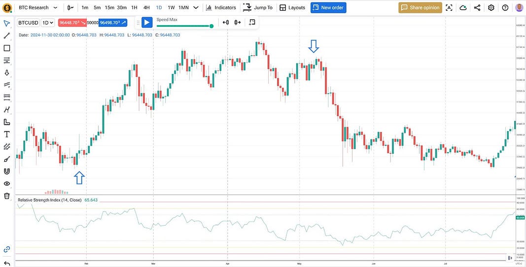 When to Buy and When to Sell BTC