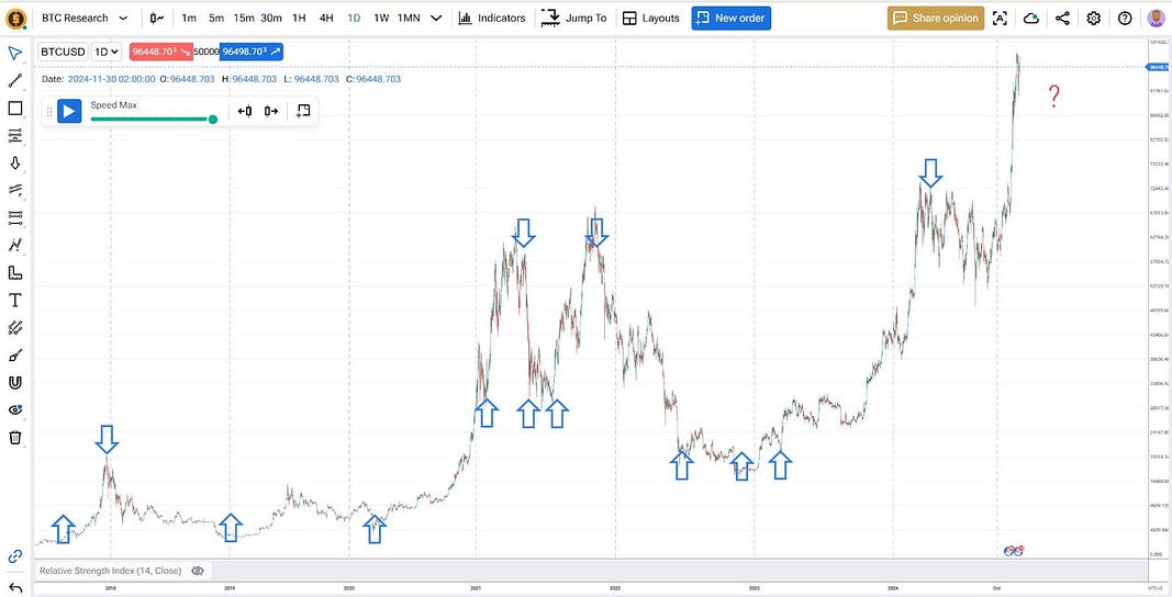 Bitcoin: Is It Time to Buy, Sell, or Hold in Today's Changing Market