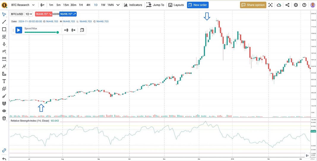 Should I Sell My Bitcoin?