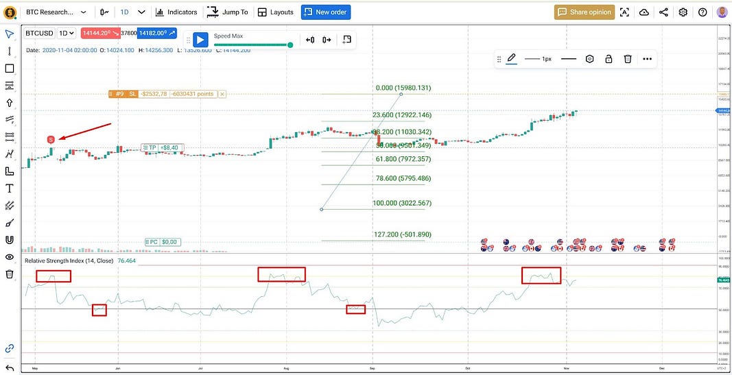 Wondering whether you should sell your Bitcoin? 