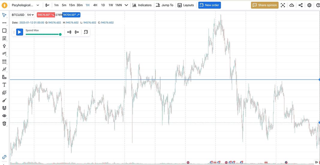 identify the psychological levels: btc 100k