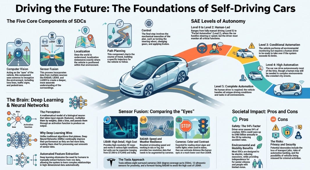 The Blueprint of the Autonomous Mind: A Breakdown of Self-Driving Car Components