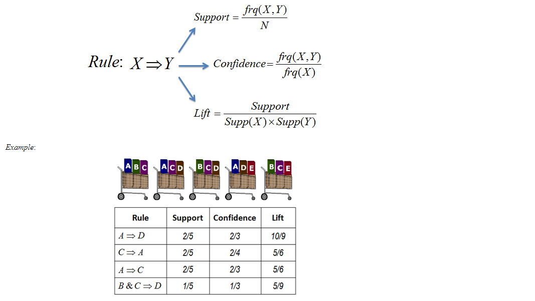 Market Basket Analysis for Transaction Data