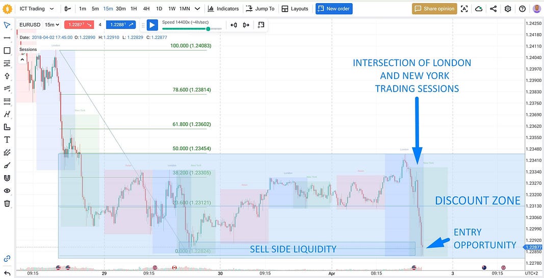 Inner Circle Trader strategy: ENTRIES