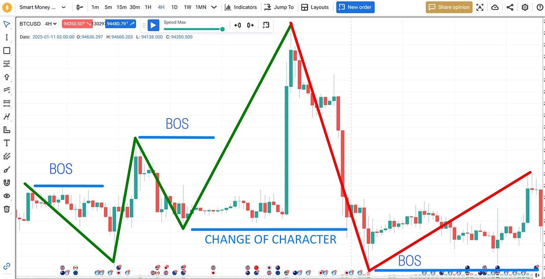 SMC traders leverage: CHOCH