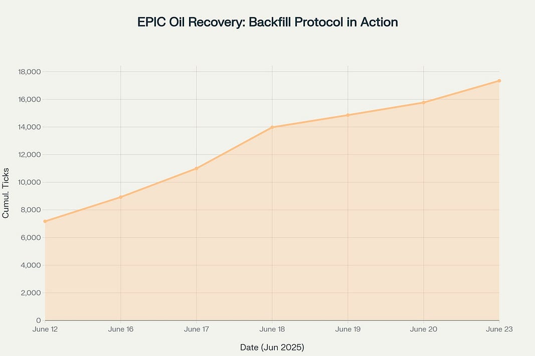 EPIC’s systematic recovery from June 12 drawdown, gaining 10,170 ticks through Backfill Protocol activation