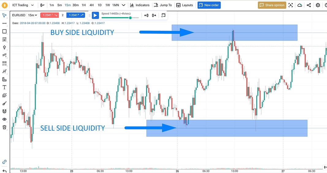 ICT trading strategy: liquidity