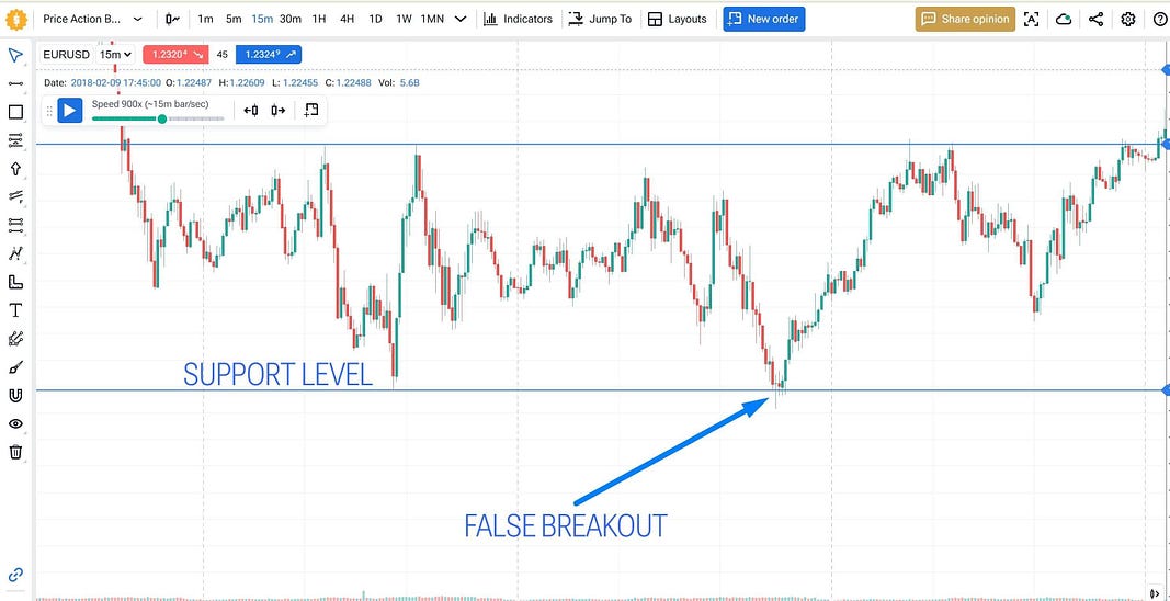 price action fakey strategy