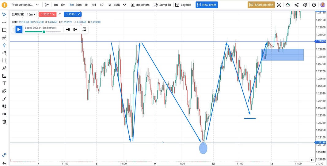 price action analysis