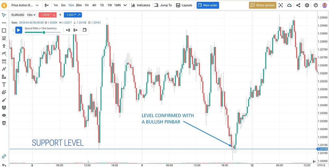 using Price Action Trading PINBAR STRATEGY