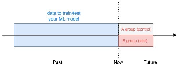A/B testing an ML model in the real world