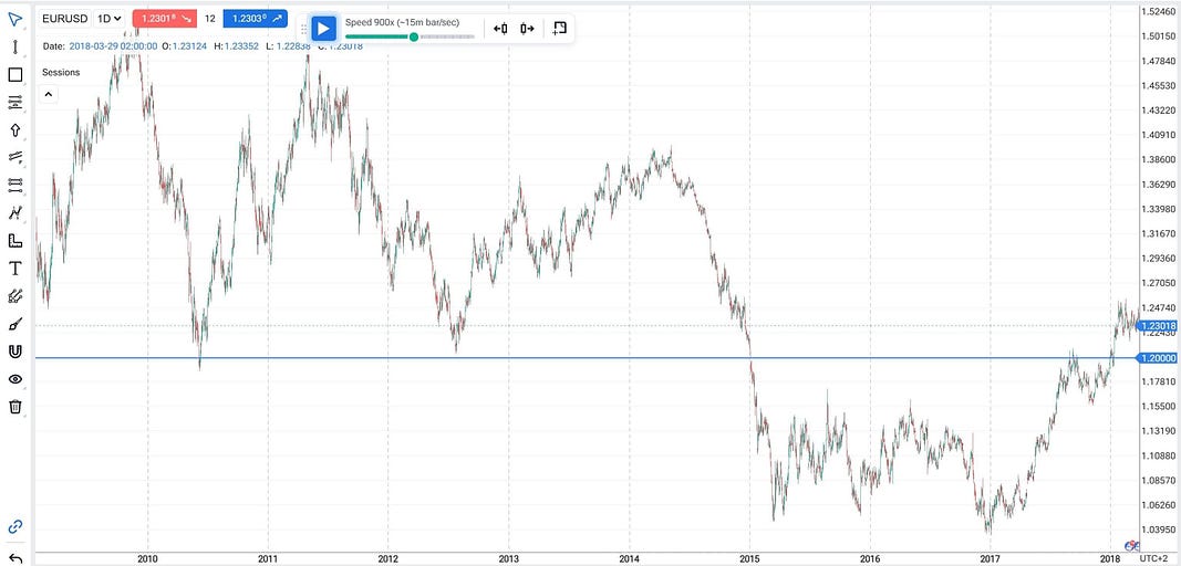 use psychological levels when trading: eurusd 120 level