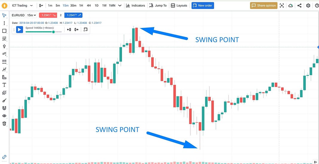 ICT trading strategy: swing points