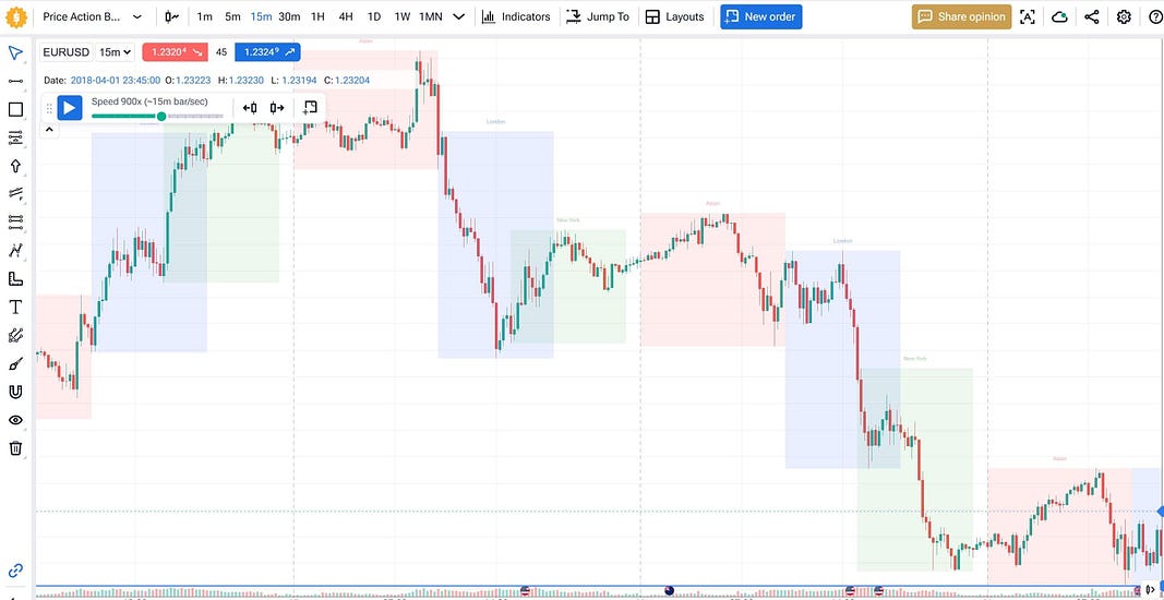  trading session: price action strategy backtest