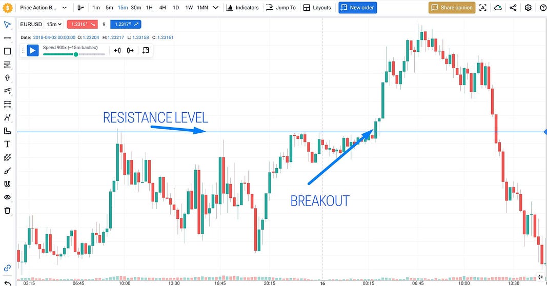 price action breakout strategy