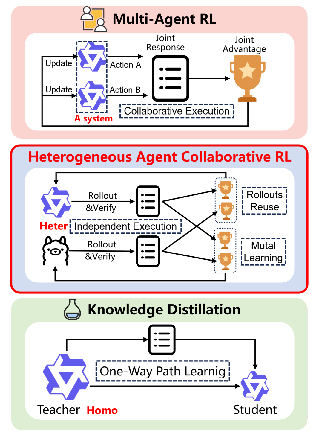 The End of Isolated AI Training: How HACRL is Rewriting the Rules of Reinforcement Learning