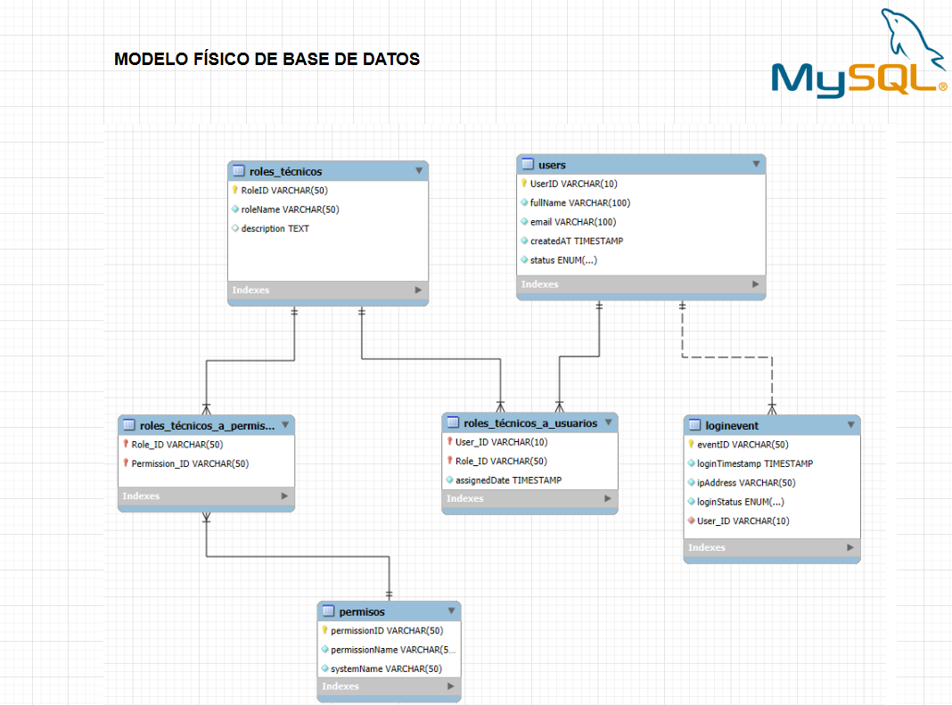 Modelado de Datos para Procesos de IAM: Diseñando una Base para la Gestión de Accesos