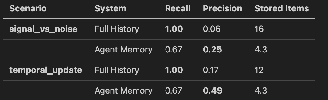 Memory Is an Agency Problem, Not an Infrastructure Problem