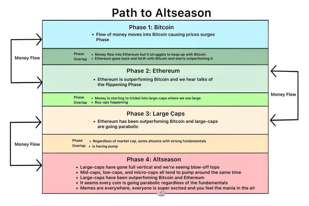 Is Altcoin Season Gone Forever 2026?
