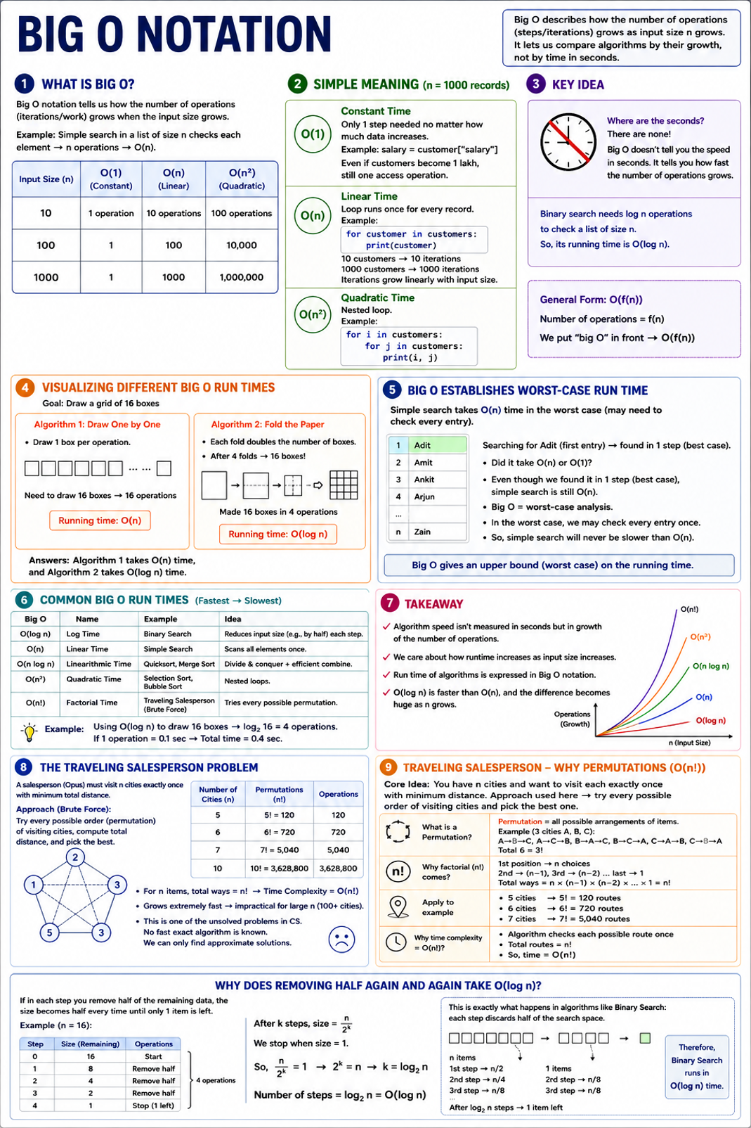 Big O Notation: What it Means? In short