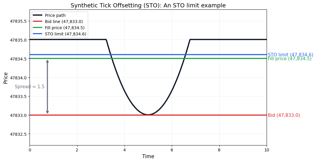 Synthetic Tick Offsetting (CFD Microstructure)