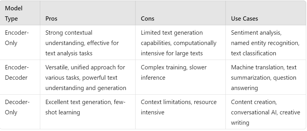 Exploring Different Types of Large Language Models (LLMs): Encoder-Only, Encoder-Decoder, and…