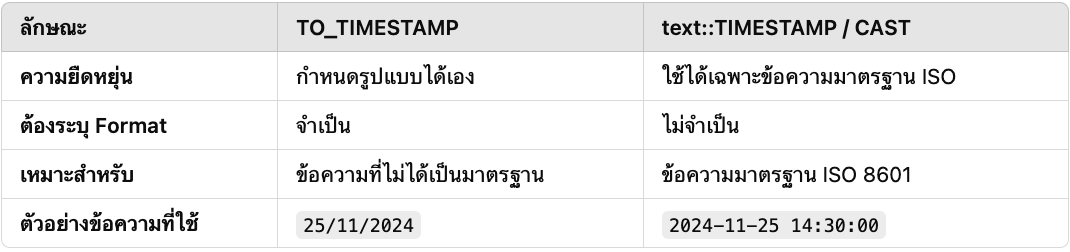 การใช้ฟังก์ชัน to_timestamp บน PostgreSQL