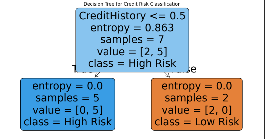 100 Hari Belajar AI: Proyek #4 — Memprediksi Risiko Kredit dengan Decision Tree Classifier