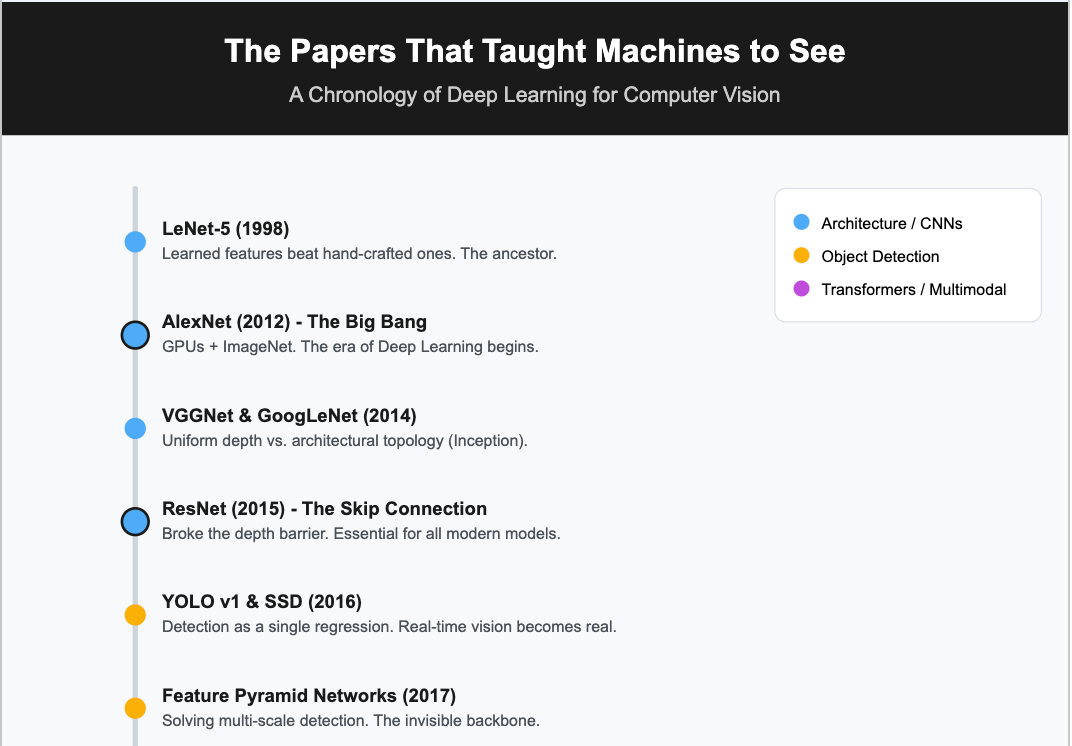 The Papers That Taught Machines to See