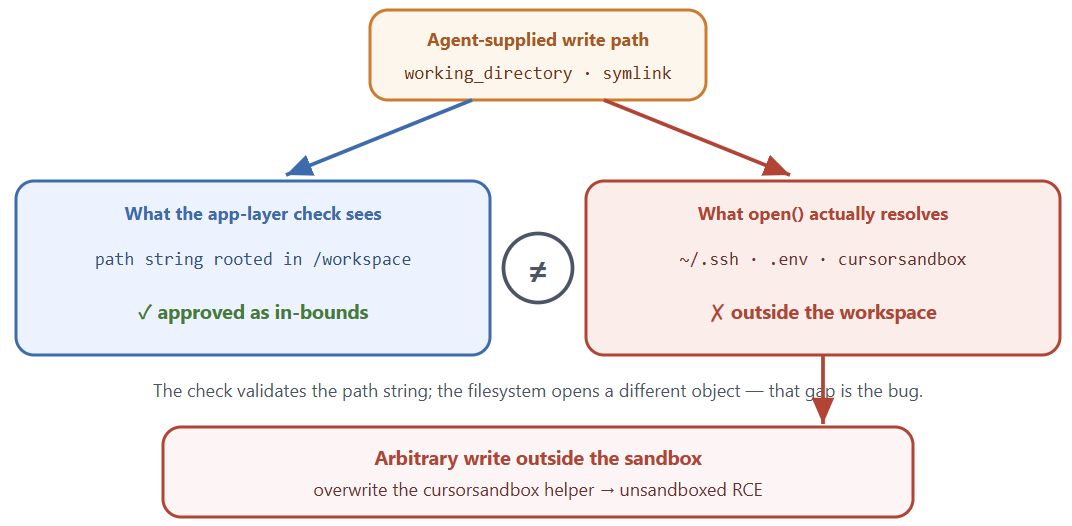 A Cursor Sandbox Escape Shows Why AI Agents Need Kernel Boundaries