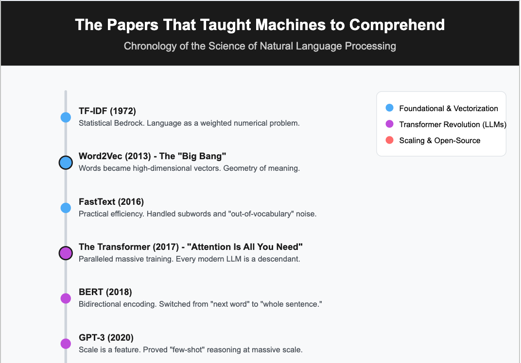 The Papers That Taught Machines to Comprehend