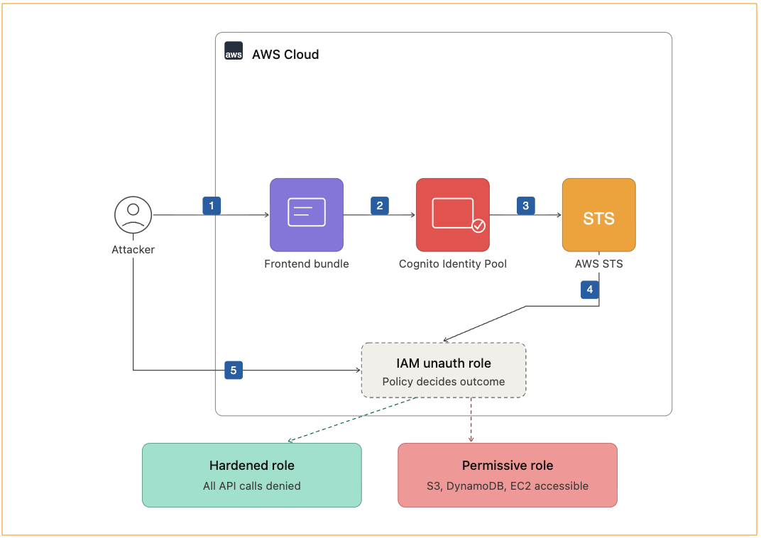 Unauthenticated Access to AWS via Cognito Identity Pool Credentials