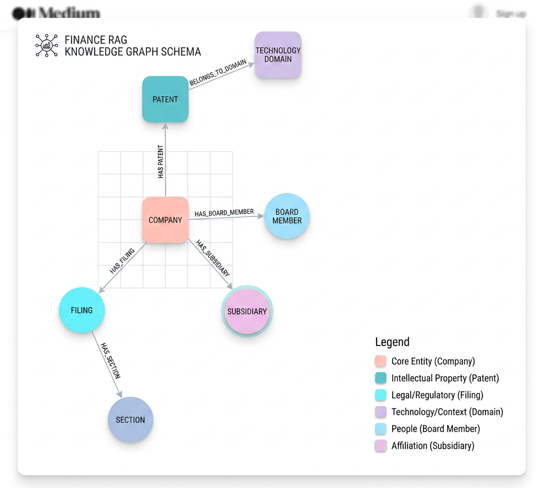 Adding a Knowledge Graph to My RAG Pipeline — And What It Unlocked