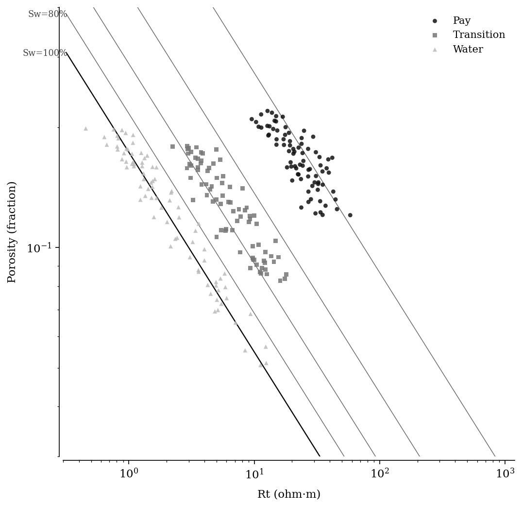 Pickett Plot for Formation Evaluation in Python