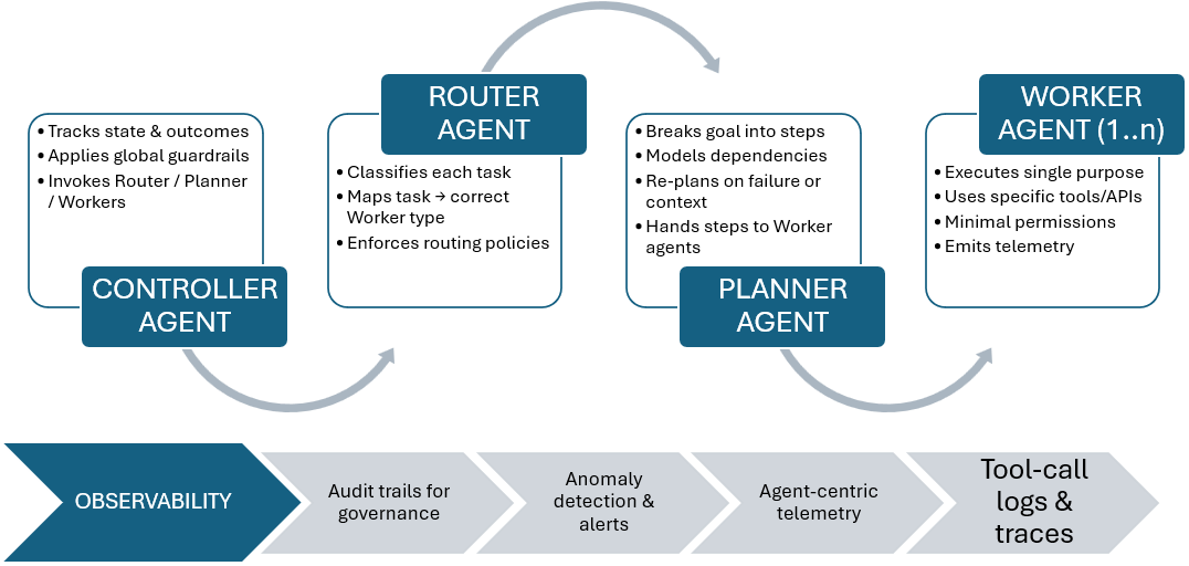 A Modern, Definition of AI Agents and Agentic Systems