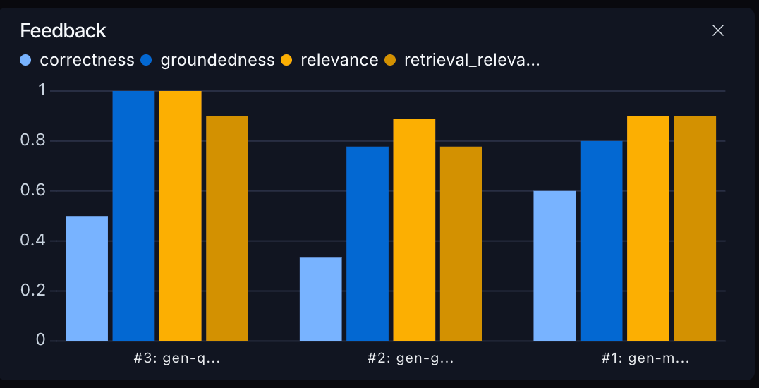Is RAG bad at your domain OR judge bad at judging ?