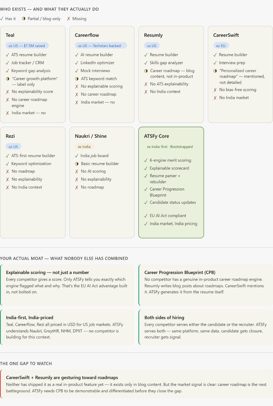 Every Resume Builder Tells You What’s Wrong. Nobody Tells You What’s Next.