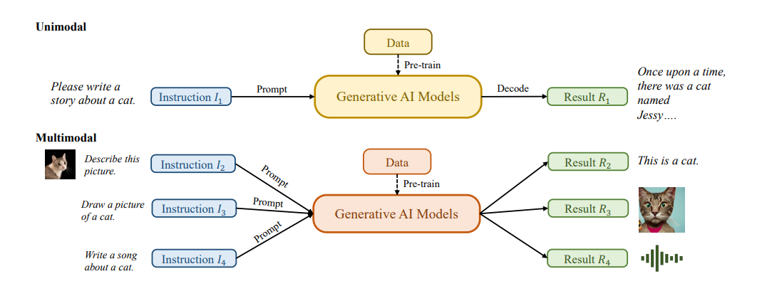 Brief introduction in Generative AI