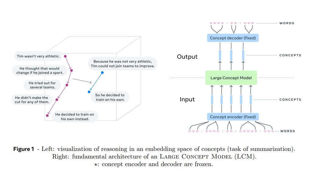 Beyond Tokens: Large Concept Models for Multilingual, Scalable AI