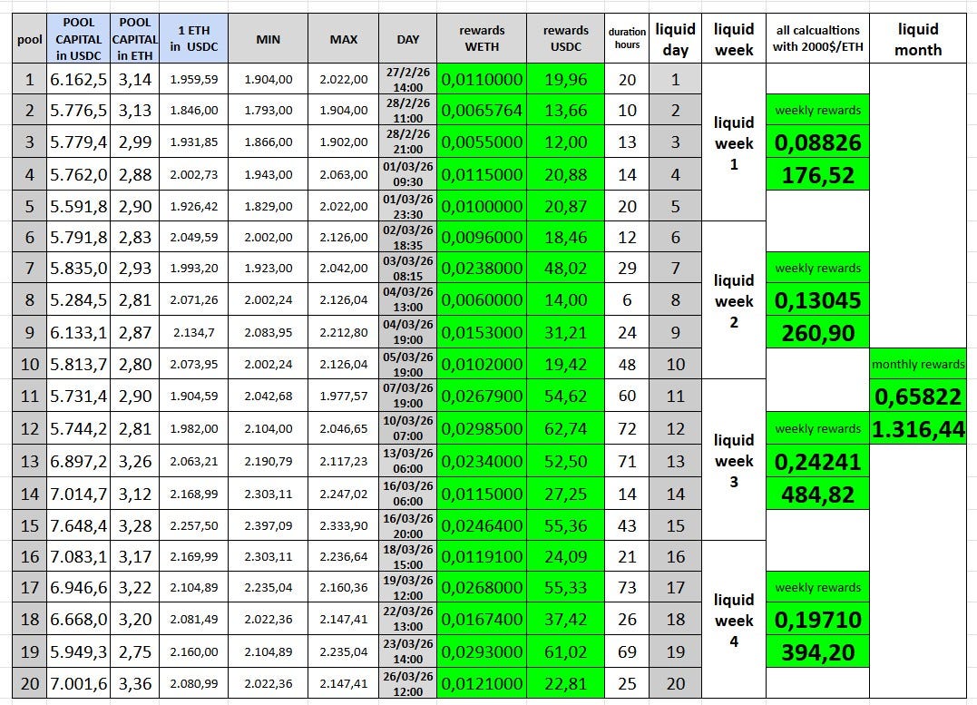 The Liquid Time theory. Measuring time using concentrated liquidity pools.