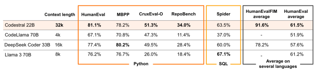 Exploring Codestral: A Code Generation Model From Mistral AI