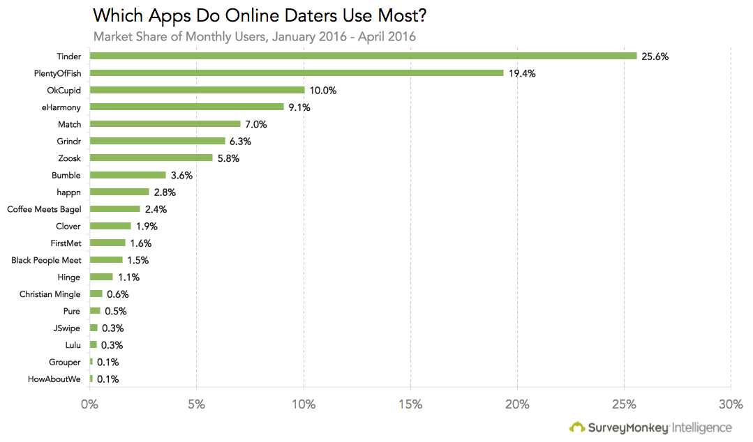 Most used dating app in atlanta