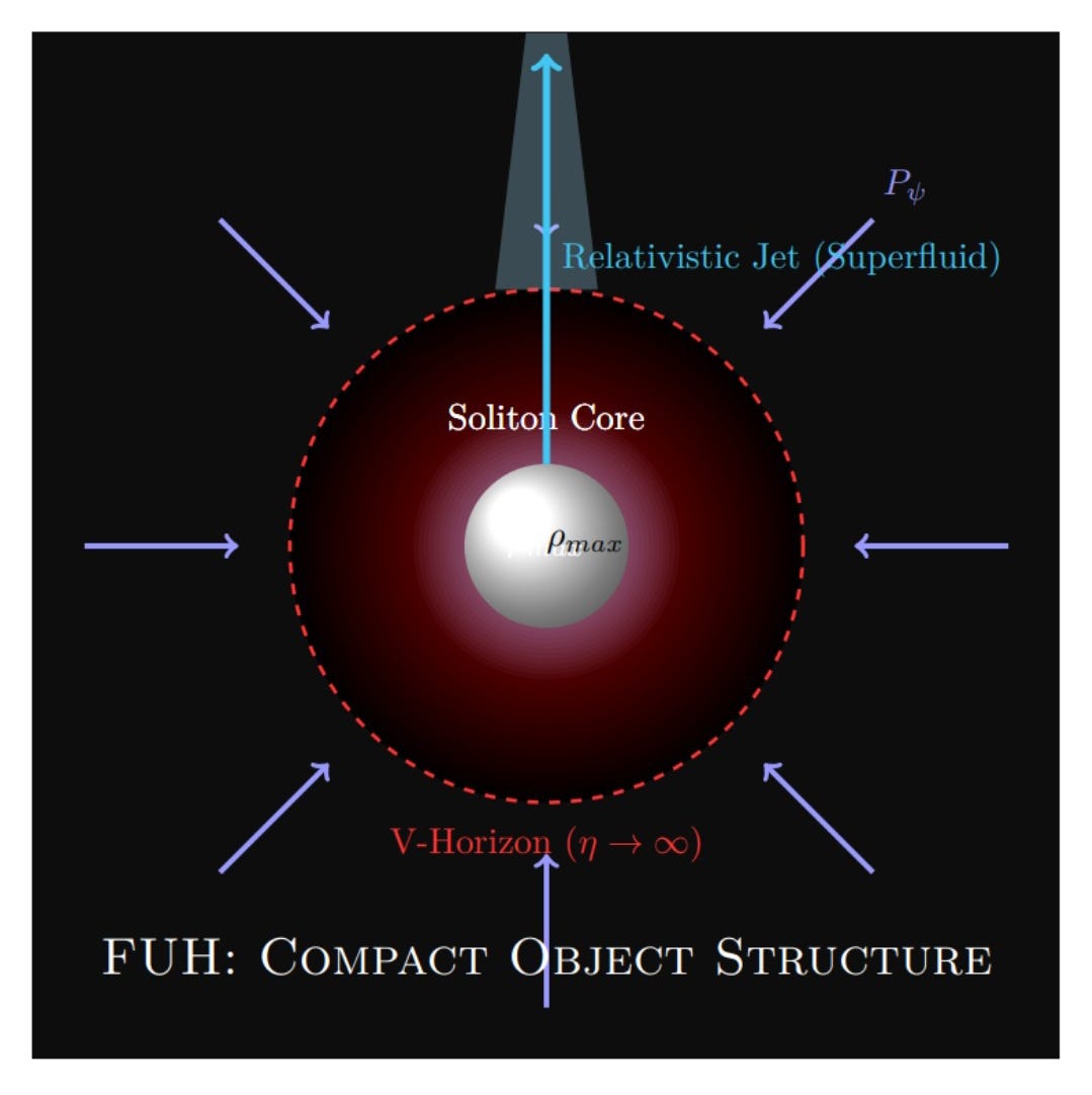 The Soliton Nature of Compact Objects: Resolving Singularities Through The Soliton Nature of Compact Objects: Resolving Singularities Through