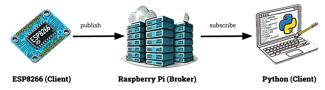 Raspberry Pi ve ESP8266’yı MQTT ile nasıl bağlarız?
