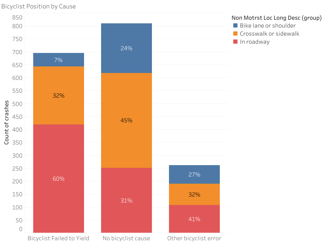 Oregon Bicycle-Motor Vehicle Collisions