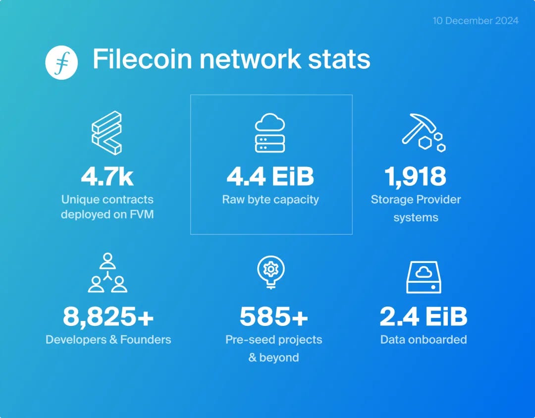 庆祝 Filecoin News 100 期！是展示Filecoin生态系统成长、创新和里程碑！实现链上交易！AI、计算！FIL飞起！相隔14天的时间：物理空间总存储容量为4.4+EiB（较上次减少了