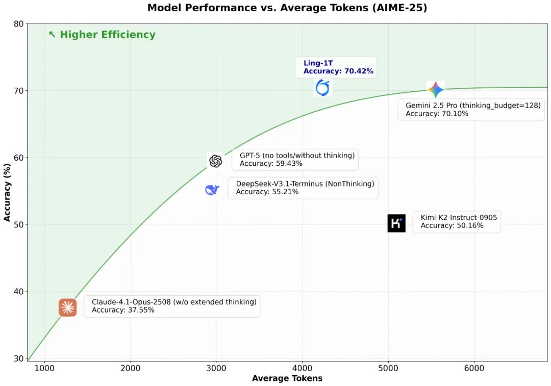 Deep Insight, Efficient Inference: Introducing the Trillion-Parameter Ling-1T Model