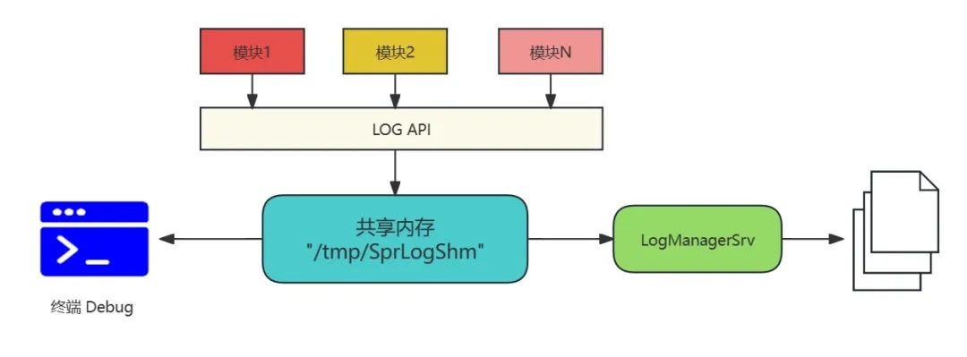 Easily self-developed embedded logging framework, understand 6 major feature highlights in one…