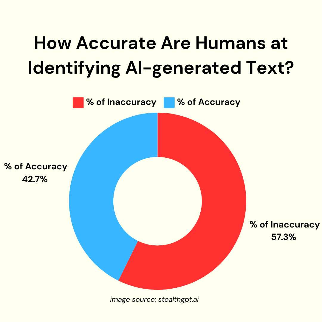 Are AI Detectors Accurate? It Depends