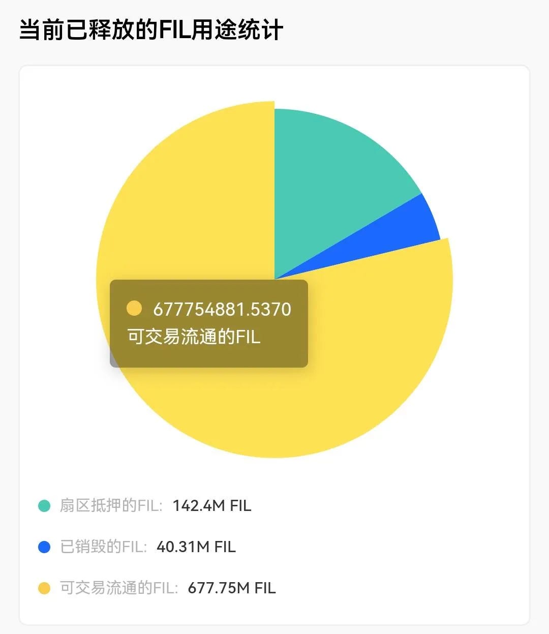 2025年1月11日FIL数据：算力回落到22.835EiB，物理空间4.13EiB；总流通6.778亿；总释放8.6046亿；总销毁0.4031亿；地址数超331万!#fil